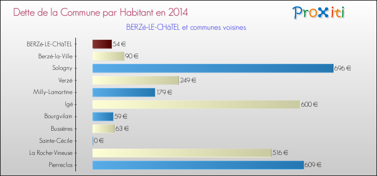 Dette par habitant de la commune en 2014 pour BERZé-LE-CHâTEL et les communes proches Comparaison de la dette par habitant de la commune en 2014 pour BERZé-LE-CHâTEL et les communes voisines