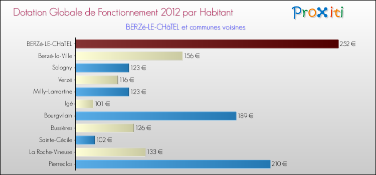 Montant des dotations globales de fonctionnement DGF par Habitant pour BERZé-LE-CHâTEL et les communes proches Comparaison des des dotations globales de fonctionnement DGF par habitant pour BERZé-LE-CHâTEL et les communes voisines