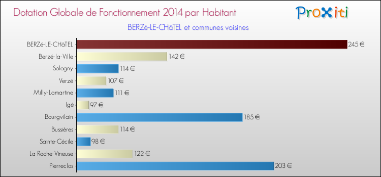 Montant des dotations globales de fonctionnement DGF par Habitant pour BERZé-LE-CHâTEL et les communes proches en 2014. Comparaison des des dotations globales de fonctionnement DGF par habitant pour BERZé-LE-CHâTEL et les communes voisines en 2014.