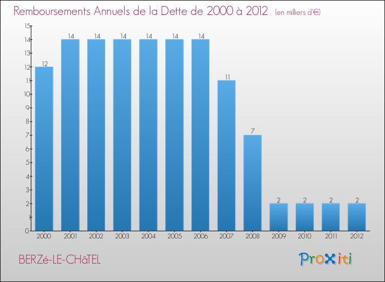 Evolution de l'annuité de la dette pour la commune de BERZé-LE-CHâTEL de 2000 à 2012 Annuités de la dette pour BERZé-LE-CHâTEL de 2000 à 2012