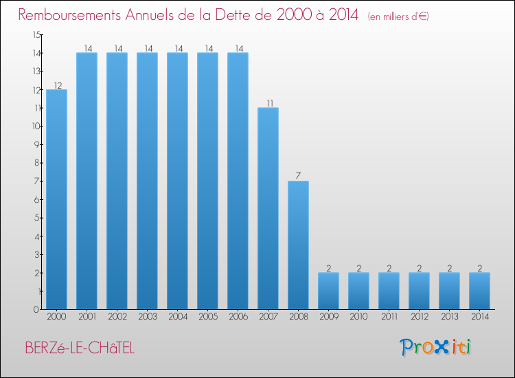 Evolution de l'annuité de la dette pour la commune de BERZé-LE-CHâTEL de 2000 à 2014 Annuités de la dette pour BERZé-LE-CHâTEL de 2000 à 2014