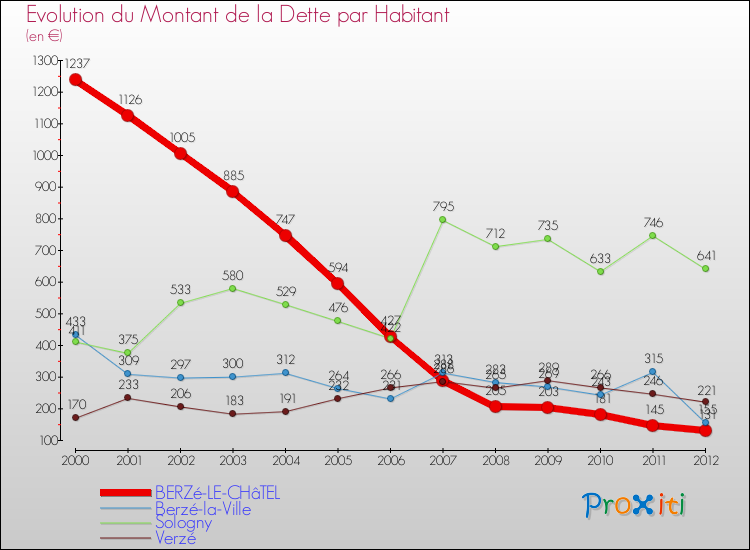 Evolution de la dette par habitant pour la commune de BERZé-LE-CHâTEL et les communes proches de 2000 à 2012 Comparaison de la dette par habitant pour BERZé-LE-CHâTEL et les communes voisines de 2000 à 2012