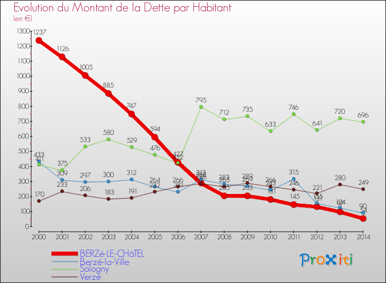 Evolution de la dette par habitant pour la commune de BERZé-LE-CHâTEL et les communes proches de 2000 à 2014 Comparaison de la dette par habitant pour BERZé-LE-CHâTEL et les communes voisines de 2000 à 2014