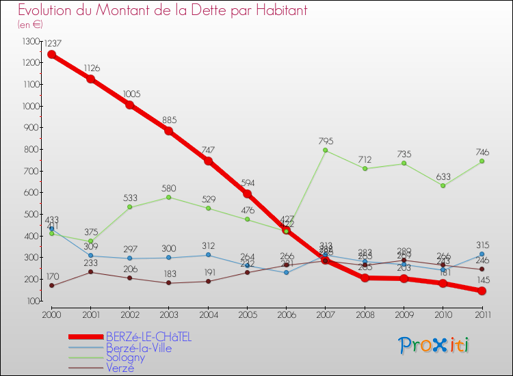 Evolution de la dette par habitant pour la commune de BERZé-LE-CHâTEL et les communes proches Comparaison de la dette par habitant pour BERZé-LE-CHâTEL et les communes voisines