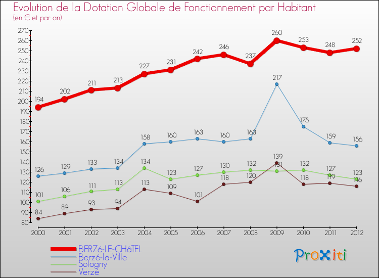 Evolution et montant de la dotation globale de fonctionnement par Habitant pour BERZé-LE-CHâTEL et les communes proches Comparaison des dotations globales de fonctionnement par habitant pour BERZé-LE-CHâTEL et les communes voisines