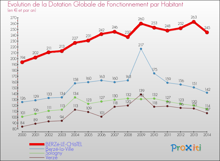 Evolution et montant de la dotation globale de fonctionnement par Habitant pour BERZé-LE-CHâTEL et les communes proches de 2000 à 2014. Comparaison des dotations globales de fonctionnement par habitant pour BERZé-LE-CHâTEL et les communes voisines de 2000 à 2014.