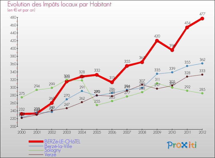 Evolution et montant des impôts locaux par Habitant pour BERZé-LE-CHâTEL et les communes proches Comparaison des impôts locaux par habitant pour BERZé-LE-CHâTEL et les communes voisines