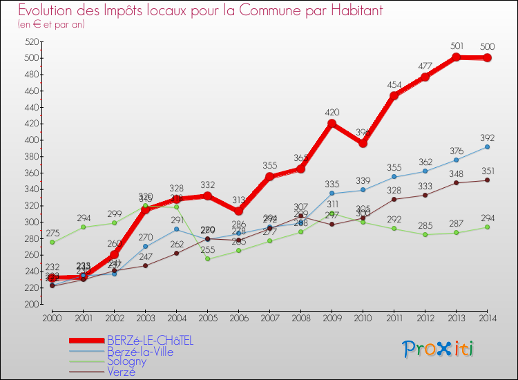 Evolution et montant des impôts locaux par Habitant pour BERZé-LE-CHâTEL et les communes proches de 2000 à 2014 Comparaison des impôts locaux par habitant pour BERZé-LE-CHâTEL et les communes voisines de 2000 à 2014