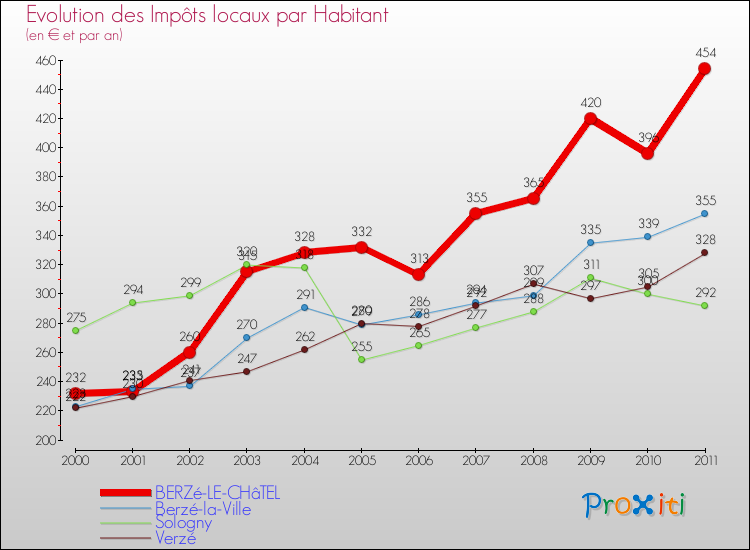 Evolution et montant des impôts locaux par Habitant pour BERZé-LE-CHâTEL et les communes proches Comparaison des impôts locaux par habitant pour BERZé-LE-CHâTEL et les communes voisines