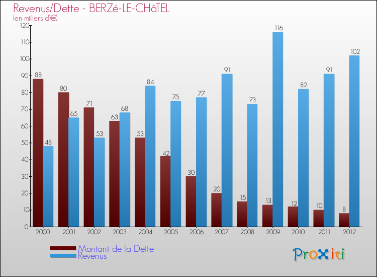 Evolution comparée de la dette et des revenus pour la commune de BERZé-LE-CHâTEL de 2000 à 2012 Comparaison de la dette et des revenus pour BERZé-LE-CHâTEL de 2000 à 2012