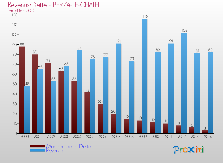 Evolution comparée de la dette et des revenus pour la commune de BERZé-LE-CHâTEL de 2000 à 2014 Comparaison de la dette et des revenus pour BERZé-LE-CHâTEL de 2000 à 2014