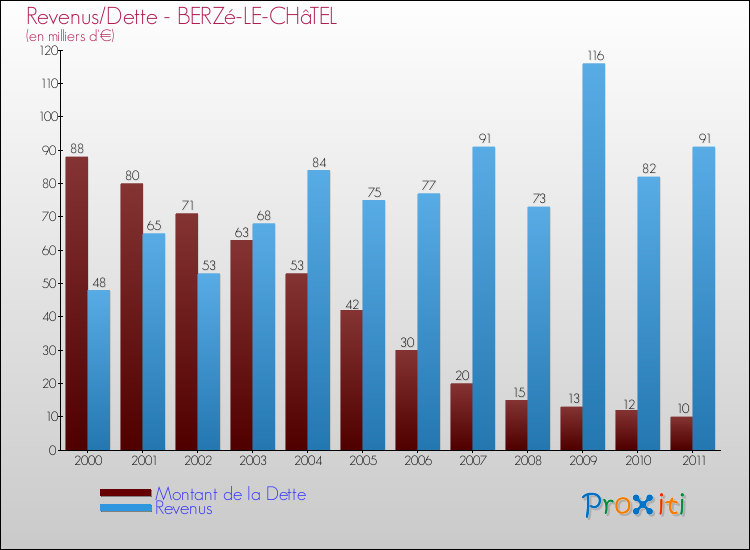Evolution comparée de la dette et des revenus pour la commune de BERZé-LE-CHâTEL de 2000 à 2011 Comparaison de la dette et des revenus pour BERZé-LE-CHâTEL de 2000 à 2011