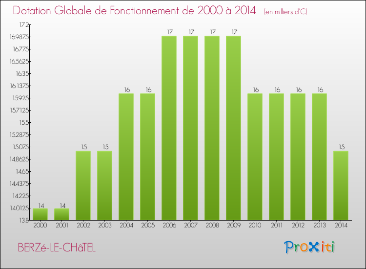 Evolution du montant de la Dotation Globale de Fonctionnement pour la commune de BERZé-LE-CHâTEL de 2000 à 2014 Evolution du montant de la Dotation Globale de Fonctionnement pour BERZé-LE-CHâTEL de 2000 à 2014