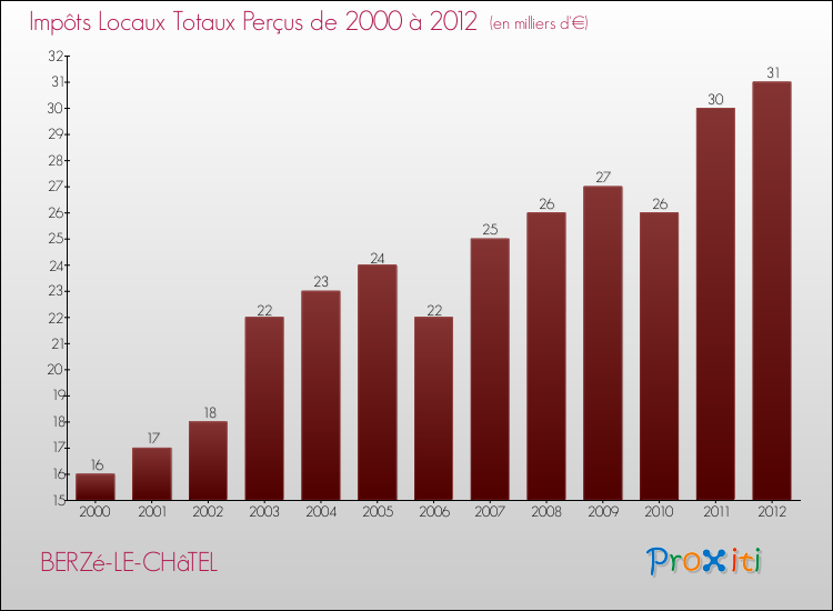 Evolution des Impôts Locaux pour la commune de BERZé-LE-CHâTEL de 2000 à 2012 Evolution des Impôts Locaux pour BERZé-LE-CHâTEL de 2000 à 2012