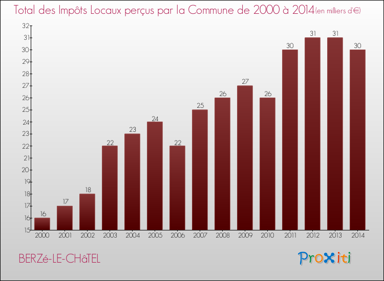 Evolution des Impôts Locaux pour la commune de BERZé-LE-CHâTEL de 2000 à 2014 Evolution des Impôts Locaux pour BERZé-LE-CHâTEL de 2000 à 2014