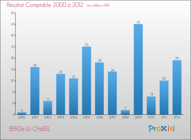 Evolution du résultat comptable pour la commune de BERZé-LE-CHâTEL de 2000 à 2012 Evolution du résultat comptable pour BERZé-LE-CHâTEL de 2000 à 2012