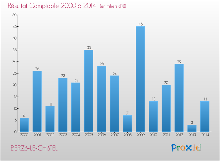 Evolution du résultat comptable pour la commune de BERZé-LE-CHâTEL de 2000 à 2014 Evolution du résultat comptable pour BERZé-LE-CHâTEL de 2000 à 2014