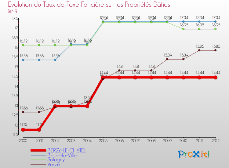 Evolution du taux de la taxe foncière sur le bati pour BERZé-LE-CHâTEL et les communes proches de 2000 à 2012 Comparaison des taux de taxe foncière sur le bati pour BERZé-LE-CHâTEL et les communes voisines de 2000 à 2012