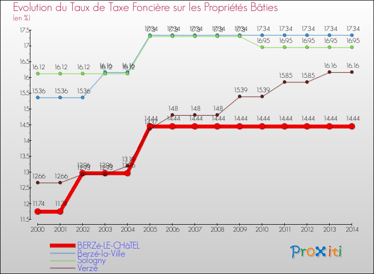 Evolution du taux de la taxe foncière sur le bati pour BERZé-LE-CHâTEL et les communes proches de 2000 à 2014 Comparaison des taux de taxe foncière sur le bati pour BERZé-LE-CHâTEL et les communes voisines de 2000 à 2014