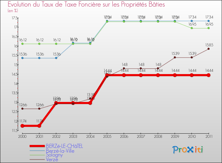 Evolution du taux de la taxe foncière sur le bati pour BERZé-LE-CHâTEL et les communes proches Comparaison des taux de taxe foncière sur le bati pour BERZé-LE-CHâTEL et les communes voisines