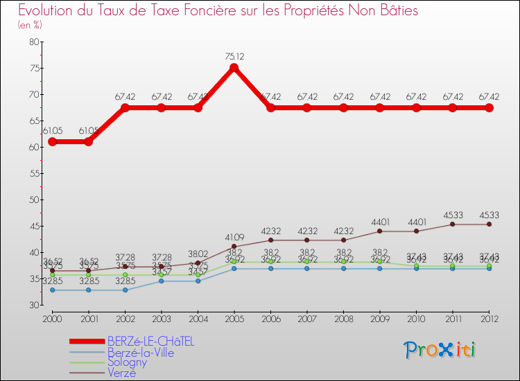 Evolution du taux de la taxe foncière sur les immeubles et terrains non batis pour BERZé-LE-CHâTEL et les communes proches de 2000 à 2012 Comparaison des taux de la taxe foncière sur les immeubles et terrains non batis pour BERZé-LE-CHâTEL et les communes voisines de 2000 à 2012