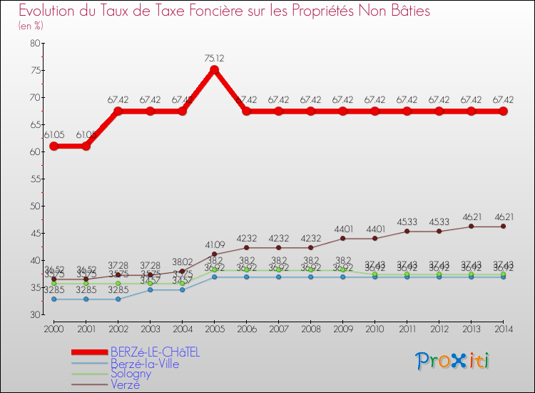 Evolution du taux de la taxe foncière sur les immeubles et terrains non batis pour BERZé-LE-CHâTEL et les communes proches de 2000 à 2014 Comparaison des taux de la taxe foncière sur les immeubles et terrains non batis pour BERZé-LE-CHâTEL et les communes voisines de 2000 à 2014