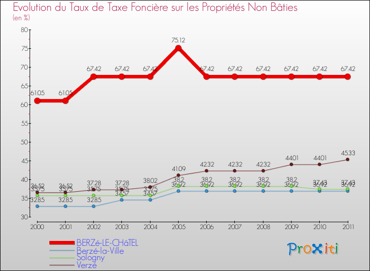 Evolution du taux de la taxe foncière sur les immeubles et terrains non batis pour BERZé-LE-CHâTEL et les communes proches Comparaison des taux de la taxe foncière sur les immeubles et terrains non batis pour BERZé-LE-CHâTEL et les communes voisines