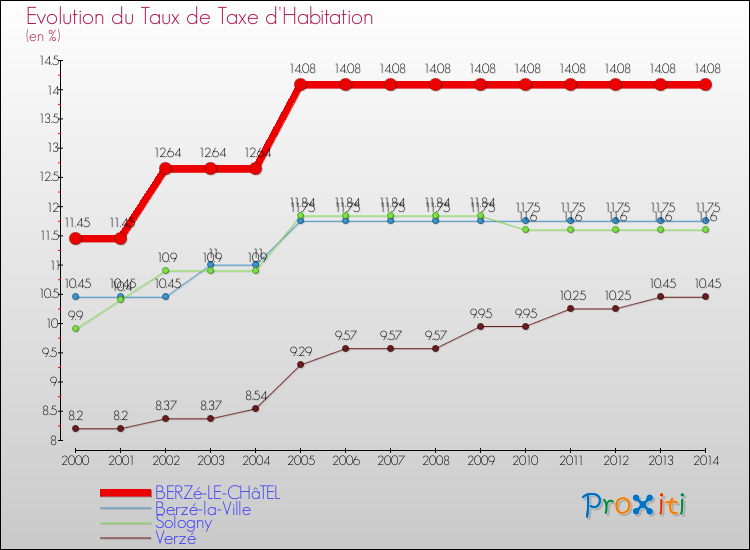 Evolution du taux de la taxe d'habitation pour BERZé-LE-CHâTEL et les communes proches de 2000 à 2014 Comparaison des taux de la taxe d'habitation pour BERZé-LE-CHâTEL et les communes voisines de 2000 à 2014