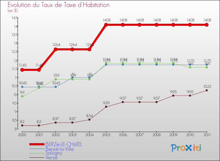 Evolution du taux de la taxe d'habitation pour BERZé-LE-CHâTEL et les communes proches Comparaison des taux de la taxe d'habitation pour BERZé-LE-CHâTEL et les communes voisines