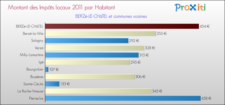 Montant des impôts locaux par Habitant pour BERZé-LE-CHâTEL et les communes proches Comparaison des impôts locaux par habitant pour BERZé-LE-CHâTEL et les communes voisines