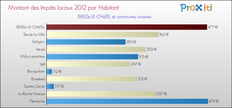 Montant des impôts locaux par Habitant pour BERZé-LE-CHâTEL et les communes proches Comparaison des impôts locaux par habitant pour BERZé-LE-CHâTEL et les communes voisines