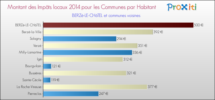 Montant des impôts locaux par Habitant pour BERZé-LE-CHâTEL et les communes proches en 2014 Comparaison des impôts locaux par habitant pour BERZé-LE-CHâTEL et les communes voisines en 2014