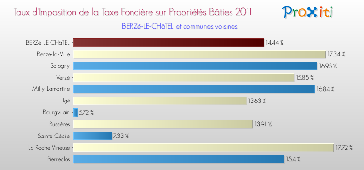 Taux d'imposition de la taxe foncière sur le bati 2011 pour BERZé-LE-CHâTEL et les communes proches Comparaison des taux d'imposition de la taxe foncière sur le bati 2011 pour BERZé-LE-CHâTEL et les communes voisines