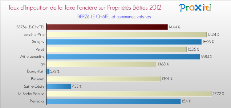Taux d'imposition de la taxe foncière sur le bati 2012 pour BERZé-LE-CHâTEL et les communes proches Comparaison des taux d'imposition de la taxe foncière sur le bati 2012 pour BERZé-LE-CHâTEL et les communes voisines