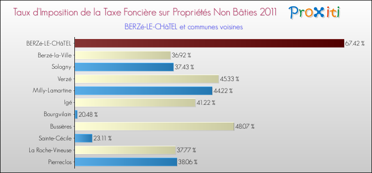 Taux d'imposition de la taxe foncière sur les immeubles et terrains non batis 2011 pour BERZé-LE-CHâTEL et les communes proches Comparaison des taux d'imposition de la taxe foncière sur les immeubles et terrains non batis 2011 pour BERZé-LE-CHâTEL et les communes voisines