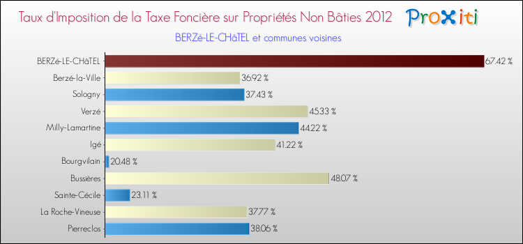 Taux d'imposition de la taxe foncière sur les immeubles et terrains non batis 2012 pour BERZé-LE-CHâTEL et les communes proches Comparaison des taux d'imposition de la taxe foncière sur les immeubles et terrains non batis 2012 pour BERZé-LE-CHâTEL et les communes voisines