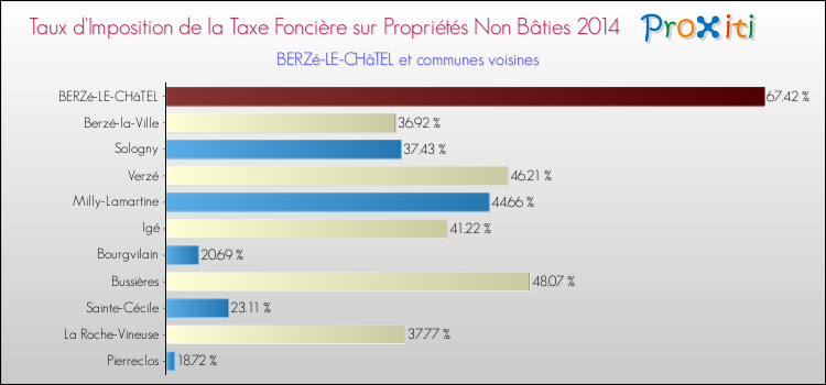 Taux d'imposition de la taxe foncière sur les immeubles et terrains non batis 2014 pour BERZé-LE-CHâTEL et les communes proches Comparaison des taux d'imposition de la taxe foncière sur les immeubles et terrains non batis 2014 pour BERZé-LE-CHâTEL et les communes voisines