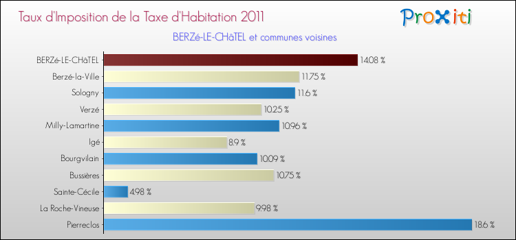 Taux d'imposition de la taxe d'habitation 2011 pour BERZé-LE-CHâTEL et les communes proches Comparaison des taux d'imposition de la taxe d'habitation 2011 pour BERZé-LE-CHâTEL et les communes voisines