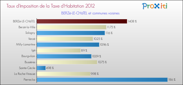 Taux d'imposition de la taxe d'habitation 2012 pour BERZé-LE-CHâTEL et les communes proches Comparaison des taux d'imposition de la taxe d'habitation 2012 pour BERZé-LE-CHâTEL et les communes voisines