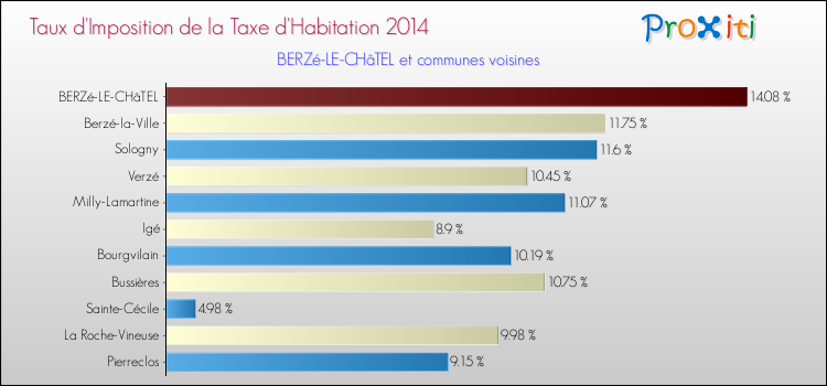 Taux d'imposition de la taxe d'habitation 2014 pour BERZé-LE-CHâTEL et les communes proches Comparaison des taux d'imposition de la taxe d'habitation 2014 pour BERZé-LE-CHâTEL et les communes voisines
