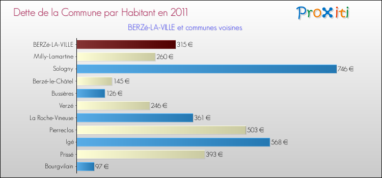 Dette par habitant de la commune en 2011 pour BERZé-LA-VILLE et les communes proches Comparaison de la dette par habitant de la commune en 2011 pour BERZé-LA-VILLE et les communes voisines