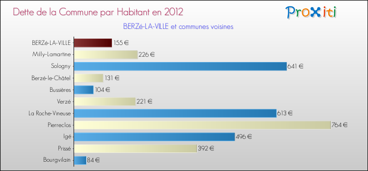 Dette par habitant de la commune en 2012 pour BERZé-LA-VILLE et les communes proches Comparaison de la dette par habitant de la commune en 2012 pour BERZé-LA-VILLE et les communes voisines
