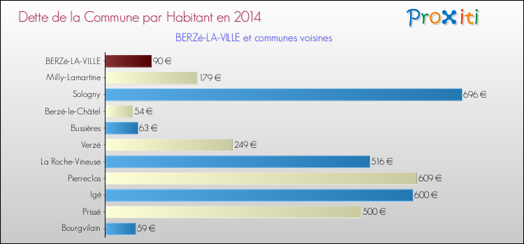 Dette par habitant de la commune en 2014 pour BERZé-LA-VILLE et les communes proches Comparaison de la dette par habitant de la commune en 2014 pour BERZé-LA-VILLE et les communes voisines