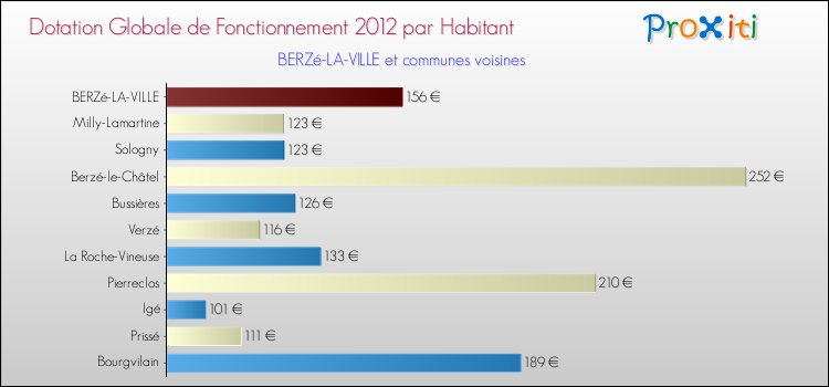 Montant des dotations globales de fonctionnement DGF par Habitant pour BERZé-LA-VILLE et les communes proches Comparaison des des dotations globales de fonctionnement DGF par habitant pour BERZé-LA-VILLE et les communes voisines