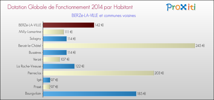 Montant des dotations globales de fonctionnement DGF par Habitant pour BERZé-LA-VILLE et les communes proches en 2014. Comparaison des des dotations globales de fonctionnement DGF par habitant pour BERZé-LA-VILLE et les communes voisines en 2014.