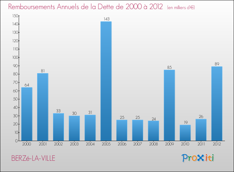 Evolution de l'annuité de la dette pour la commune de BERZé-LA-VILLE de 2000 à 2012 Annuités de la dette pour BERZé-LA-VILLE de 2000 à 2012
