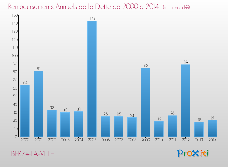 Evolution de l'annuité de la dette pour la commune de BERZé-LA-VILLE de 2000 à 2014 Annuités de la dette pour BERZé-LA-VILLE de 2000 à 2014