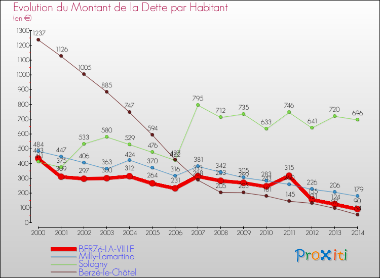 Evolution de la dette par habitant pour la commune de BERZé-LA-VILLE et les communes proches de 2000 à 2014 Comparaison de la dette par habitant pour BERZé-LA-VILLE et les communes voisines de 2000 à 2014