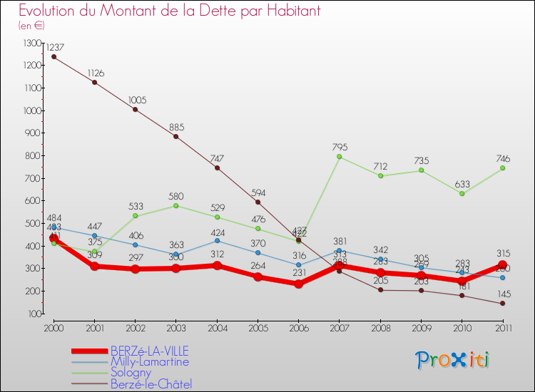 Evolution de la dette par habitant pour la commune de BERZé-LA-VILLE et les communes proches Comparaison de la dette par habitant pour BERZé-LA-VILLE et les communes voisines
