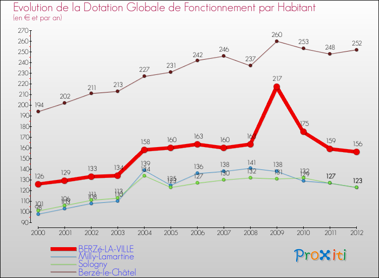 Evolution et montant de la dotation globale de fonctionnement par Habitant pour BERZé-LA-VILLE et les communes proches Comparaison des dotations globales de fonctionnement par habitant pour BERZé-LA-VILLE et les communes voisines